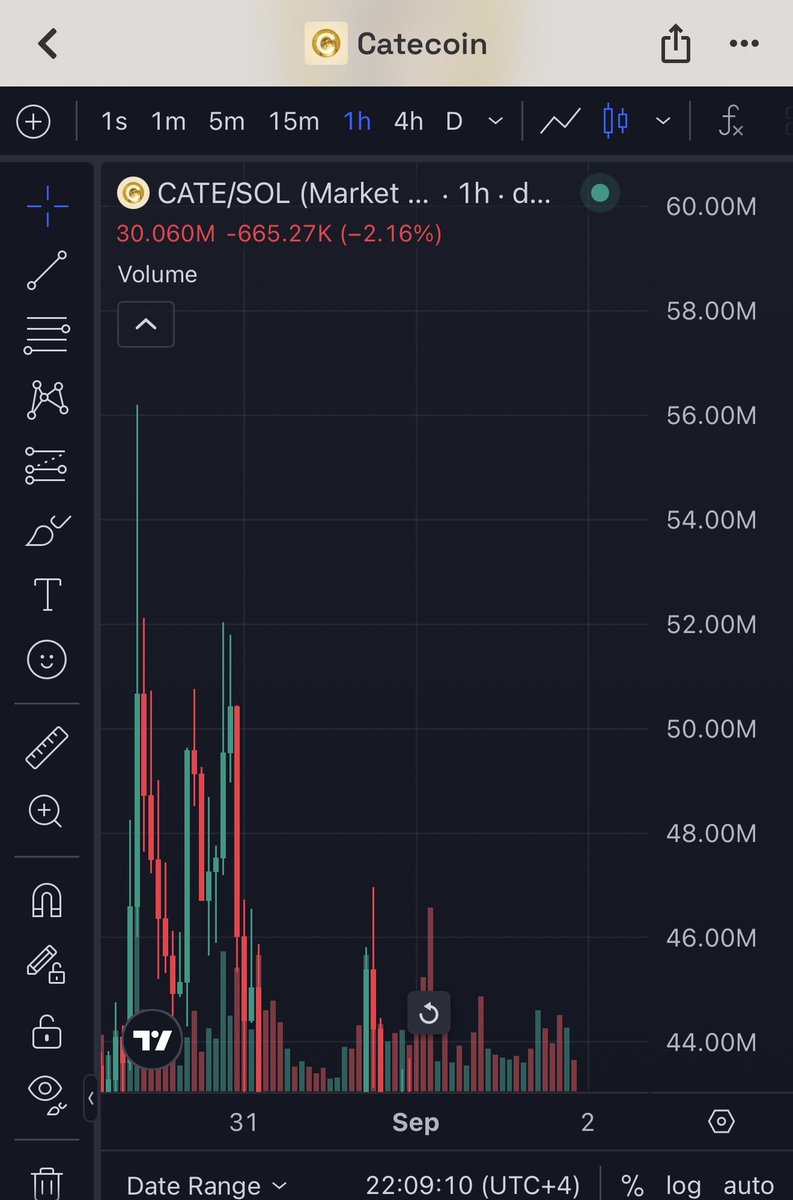 Eljaboom's tweet photo. Can $CATE Solana break ATH soon? https://t.co/3aCsOXjiSU