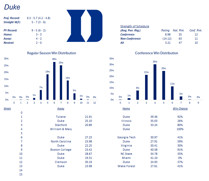 RyderAnalytics's tweet photo. Duke
@DukeFOOTBALL
#GoDuke https://t.co/c3LL1EDJzv