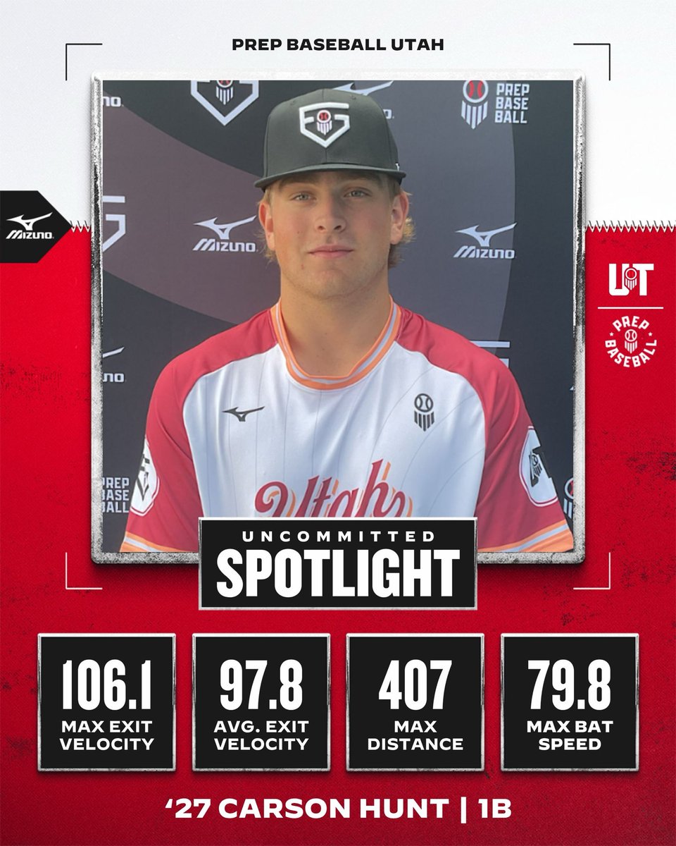 PrepBaseballUT's tweet photo. 𝐔𝐍𝐂𝐎𝐌𝐌𝐈𝐓𝐓𝐄𝐃 𝐒𝐏𝐎𝐓𝐋𝐈𝐆𝐇𝐓 🔦

‘27 1B Carson Hunt is currently ranked No. 16 overall and the No. 1 first baseman in Utah. 

A physical left-handed bat with an exit velocities north of 105 mph. Read more on Hunt below 👇

🔗: https://t.co/yzGNe61iRc

@carson_hunt24 | @CoachBerg801