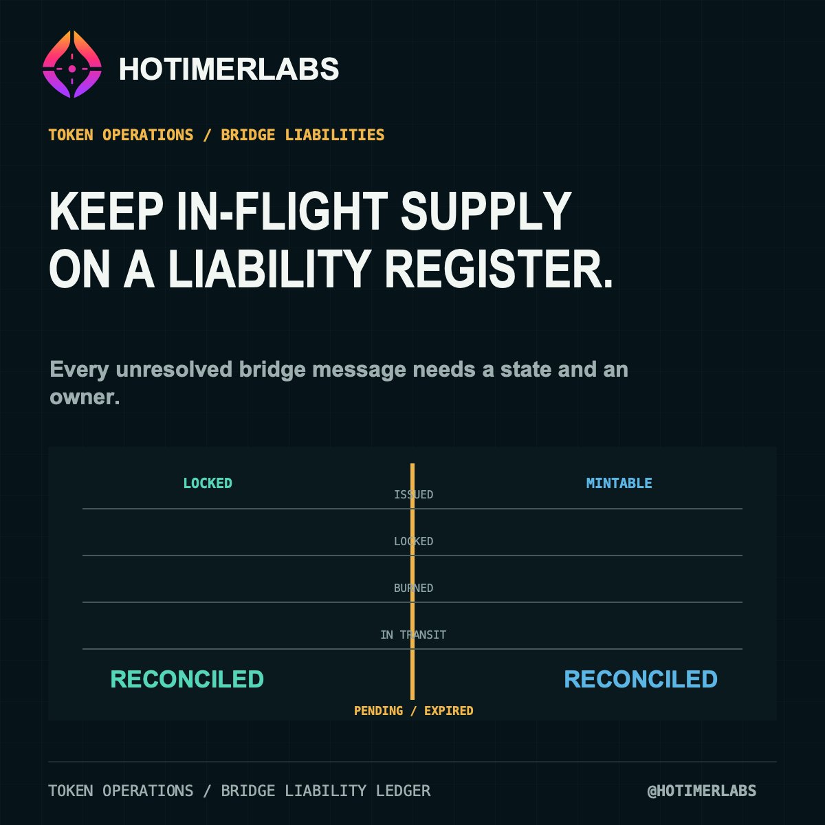 HotimerLabs's tweet photo. Pending bridge messages should remain visible until destination state is final.
Register source lock, expected mint, message status, retry authority and expiry outcome. In-flight supply is safer to operate when every unresolved transfer has an owner.
#TokenOperations https://t.co/tZPRlDOhmY