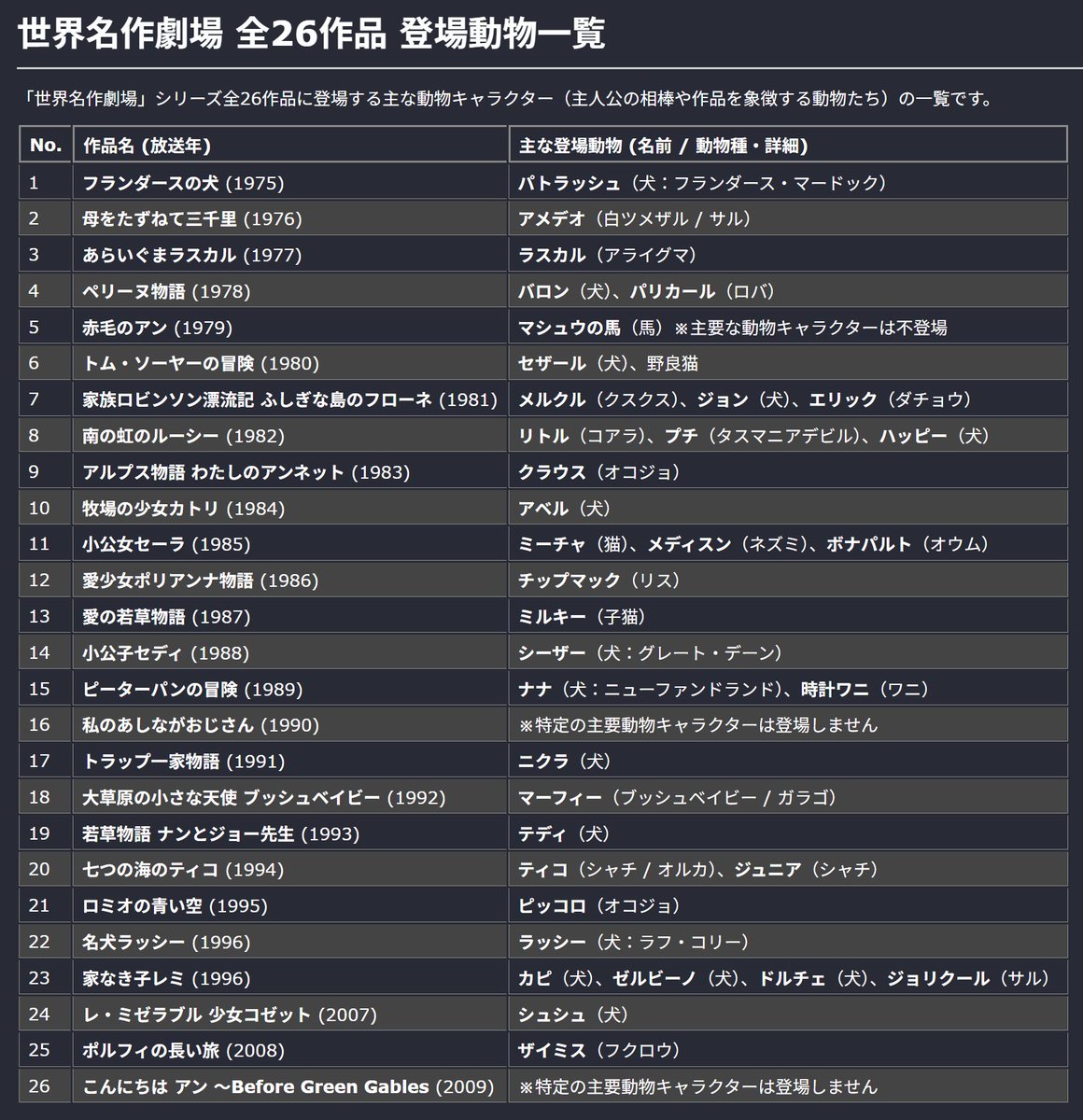 oki_mutter's tweet photo. なんとなく世界名作劇場に出てくる主要動物一覧をAIに出させたけど、10作品辺りから記憶がロストしているな😅

アンネットとかは動物が契機で事件が起こるから覚えているけど… https://t.co/bJkZpz1HCC