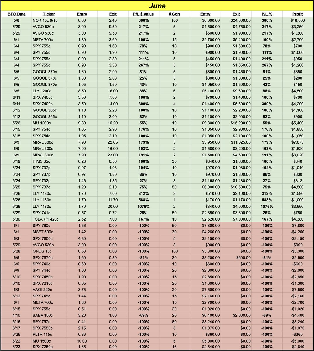 kick_assets's tweet photo. June / July / August: +$36,900

Full trade log, every win and every loss. No cherry-picking, just complete transparency. 📊

Want our trade alerts? Join Kick Assets with a free 3-day trial—link in bio.

#KickAssets #OptionsTrading #TradeAlerts #TradingResults $spy $TSLA https://t.co/sRA9IuoPvm