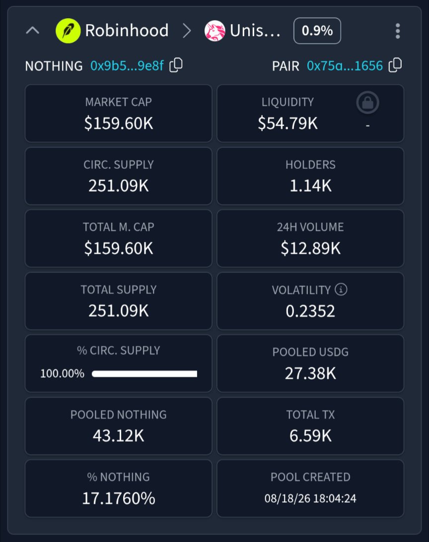 cyphstrain's tweet photo. A short post packed with information (If you can be bothered to read).

Blind hype leads to you to rugs (mostly) or placing the success of your trade on luck by being "early" otherwise you are playing hot potato next. 

If you paid any real attention, you would know $Nothing by @MonkeyHoodNFT is one of the safest options in crypto based on how it's set up. 

A small video, and screenshots are attached. Visit the website to verify treasury holdings for yourself please.
https://t.co/CyHi55eAHK

First screenshot is the Market cap of $Nothing which is fully backed by the treasury, which is continuously funded by what you see in the attached clip.