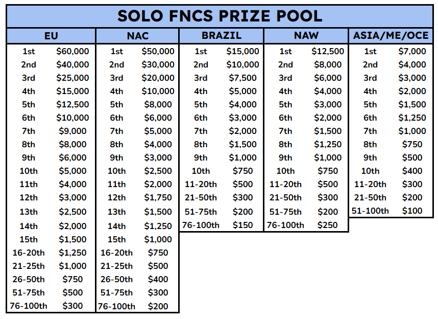 FNcompReport's tweet photo. SOLO FNCS PRIZE POOL 

BEGINS SEPTEMBER 28TH 🗓️