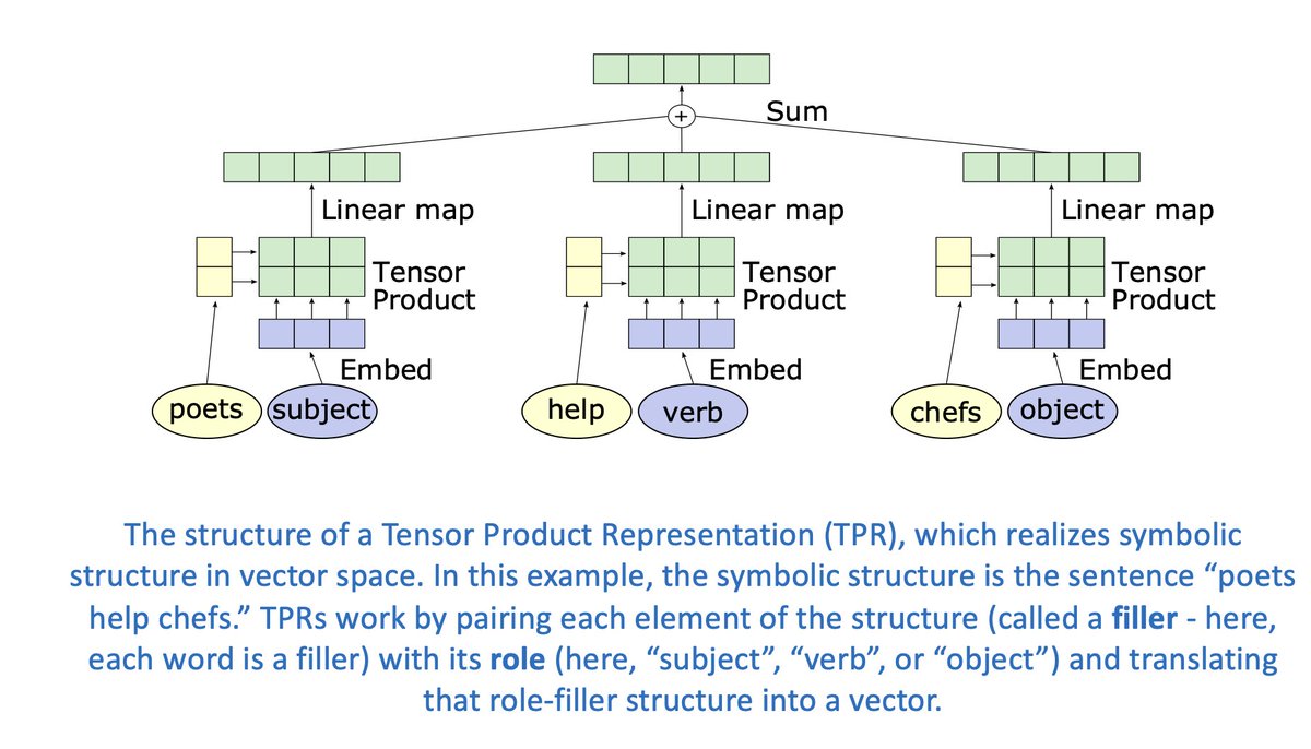 The structure of a Tensor Product Representation (TPR), which realizes symbolic structure in vector space. In this example, the symbolic structure is the sentence “poets help chefs.” TPRs work by pairing each element of the structure (called a filler - here, each word is a filler) with its role (here, “subject”, “verb”, or “object”) and translating that role-filler structure into a vector.
