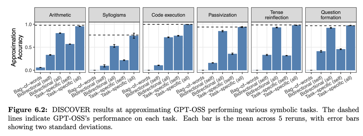 A results plot showing the results of approximating GPT-OSS’s representations with DISCOVER. Across all 6 tasks (arithmetic, syllogisms, code execution, passivization, tense reinflection, and question formation), GPT-OSS gets a similar accuracy when fed the TPR approximation as it gets when fed its own encodings.
