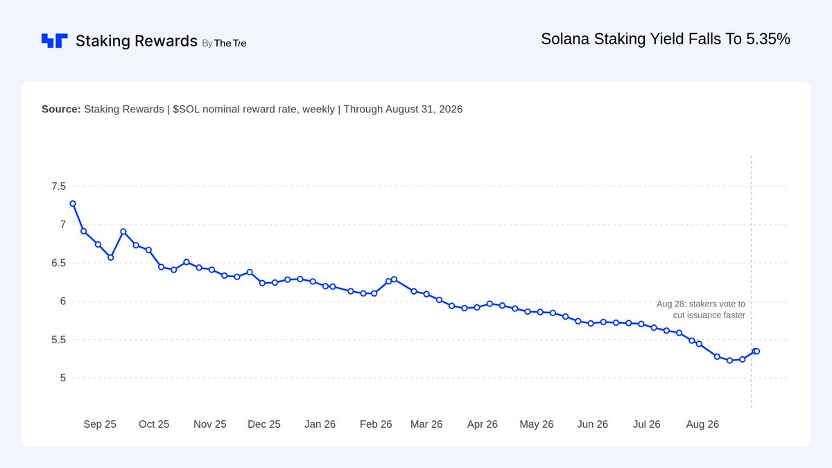 StakingRewards's tweet photo. .@solana's staking yield has fallen from 7.27% to 5.35% over the past year, and no governance decision was needed to get there. That is simply what the existing disinflation schedule pays out as it runs.

Last week, @solana's stakers voted to make it fall faster. SGP-0002 doubles the annual disinflation rate from 15% to 30%.

It's still a mandate and not a network change. The emissions cut still needs a technical proposal and an activation before anyone actually earns less.