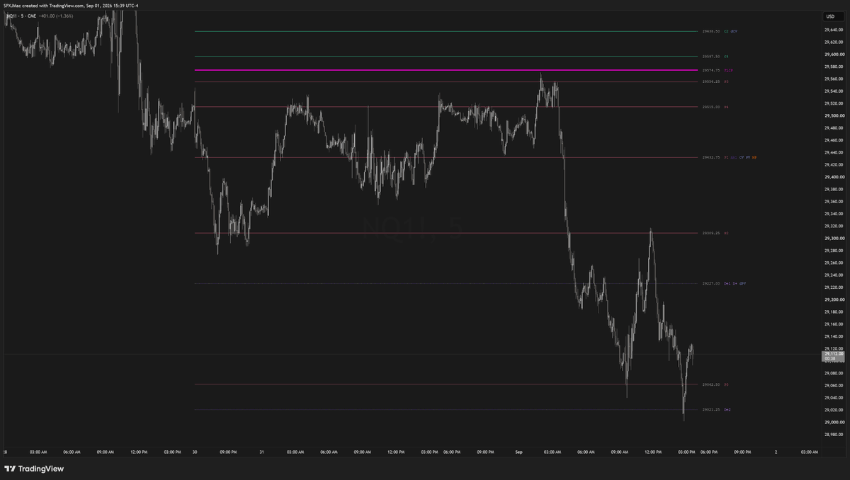 xJMacD's tweet photo. I put these levels in the tradingview indicator this morning around 8am before all of the updates I did today while the market was flowing and I think I will say they look pretty dialed.... HOD to LOD https://t.co/6gnBgpbm42