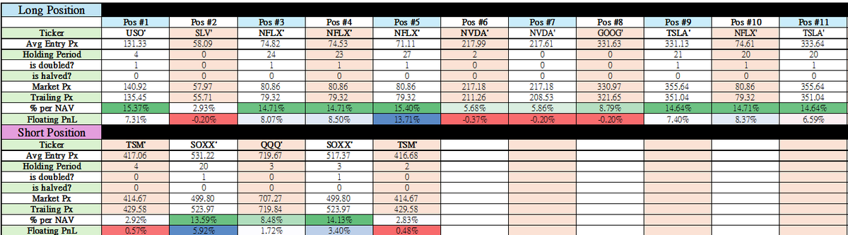 sethtan428's tweet photo. - Market retracted while oil leaped again. AI’s hedges and the $USO long helped avoid a drawdown today.

- AI cancelled $GOOG at Friday’s close, reinitiated after a ~1% drop today; adding $NVDA, and took losses on $DIS.

- Portfolio NAV closed lightly up +0.18%. https://t.co/bZ0FHNRGON
