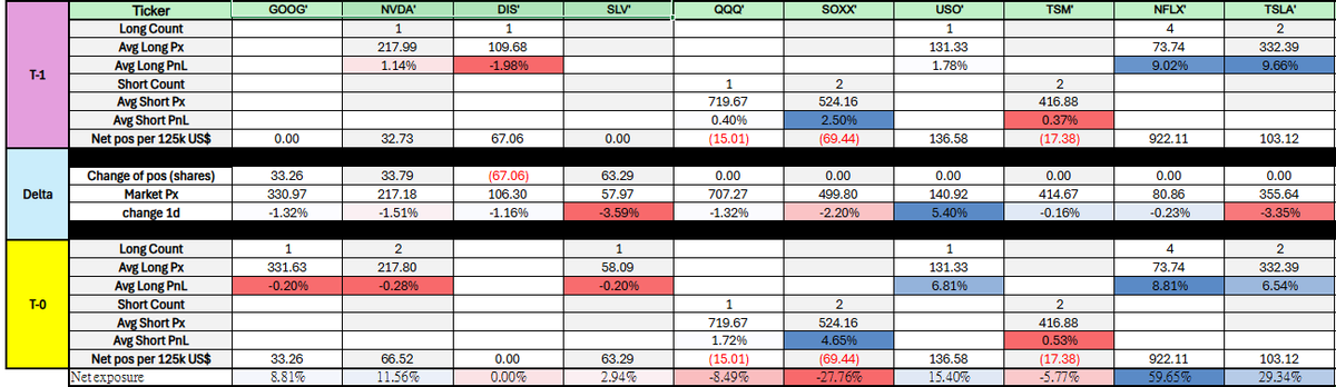sethtan428's tweet photo. - Market retracted while oil leaped again. AI’s hedges and the $USO long helped avoid a drawdown today.

- AI cancelled $GOOG at Friday’s close, reinitiated after a ~1% drop today; adding $NVDA, and took losses on $DIS.

- Portfolio NAV closed lightly up +0.18%. https://t.co/bZ0FHNRGON