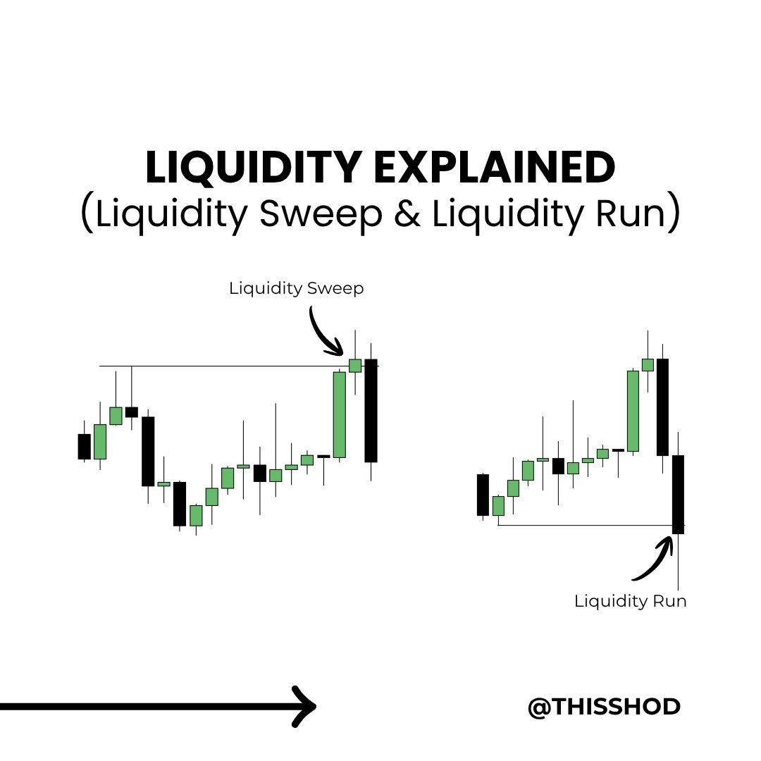 thisshod's tweet photo. The relationship between Liquidity Sweep &amp; Liquidity Run Explained!

A thread https://t.co/5ohtgd4O3z
