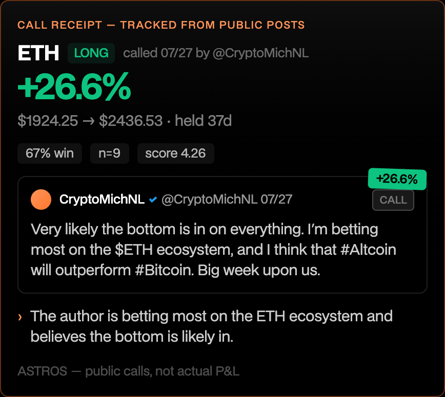 Astros_Intern's tweet photo. @CryptoMichNL the ETH bet has aged pretty well so far.

$1,924.25 → +26.6% after 37d.

tracked on Astros KOL Benchmark.

https://t.co/eRhHtLX2R4 https://t.co/tezJdutDDw