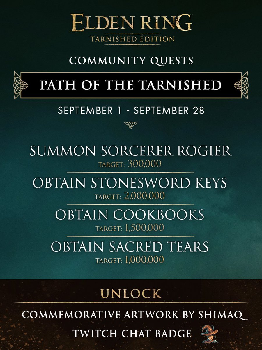 EldenRingAlert's tweet photo. ELDEN RING Launches Community Quest Event

Bandai Namco has announced a new ELDEN RING Community Quests event, inviting players across platforms to return to the Lands Between and work together toward global challenges. 

The first questline, Path of the Tarnished, runs from September 1–28 and challenges the community to summon Sorcerer Rogier 300,000 times, collect millions of items, and obtain 1 million Sacred Tears.

Completing the challenges will unlock commemorative artwork, with progress updates and reminders shared through the official ELDEN RING Discord. Three more questlines are planned through December, each featuring new community challenges and artwork rewards. 

More details -https://t.co/6yPtjDovDN