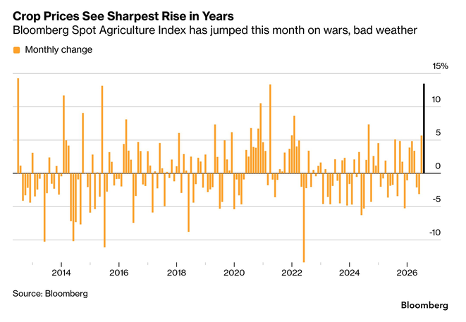 GlobalMktObserv's tweet photo. ‼️Food inflation is deteriorating:

The Bloomberg Agriculture Spot Index jumped more than +13% in August, its biggest monthly gain since 2012, as supply disruptions and extreme weather hit major crops.

Wheat, sugar and cocoa were among the biggest drivers, with several crop prices surging more than +20% during the month.

Higher food costs are now arriving alongside rising energy and transport costs, creating another potential source of inflation pressure for consumers.

If elevated crop prices persist, the impact could eventually reach everyday staples such as bread, meat and dairy, adding another headache for central banks already struggling to bring inflation down.

The inflation problem is spreading way beyond the energy markets.