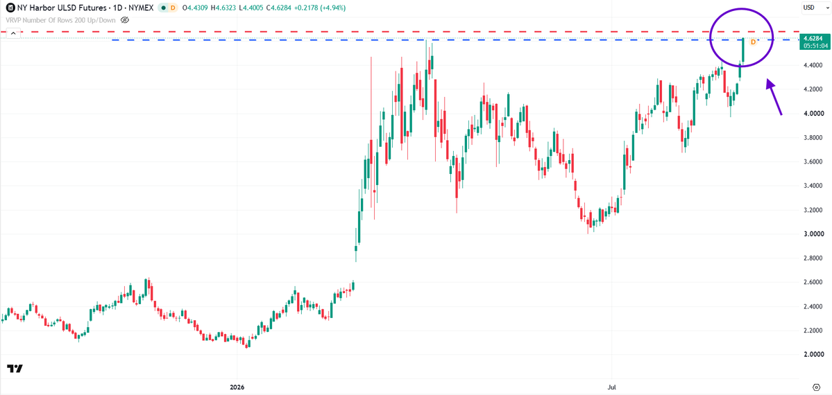 DarioCpx's tweet photo. 🍿POPCORN ALERT🍿

Ladies and gentlemen, please take your seats because the fireworks show in the diesel market is about to begin

FYI: Red line = All-time high https://t.co/haAaWQk8sF