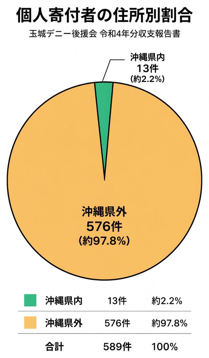 child_story's tweet photo. 玉城デニーさん、
自民党が下地幹郎氏と裏取引をしたなんて、
書いても大丈夫ですか？（削除済みとか）

沖縄のことを沖縄が決めるのは結構ですが、
玉城さんへの個人寄付者の約98％は
沖縄県外の人でしょう？
（金額も約84％は沖縄県外から）

県外からの寄付は断りましょうか？ https://t.co/wr2UP8M3yn
