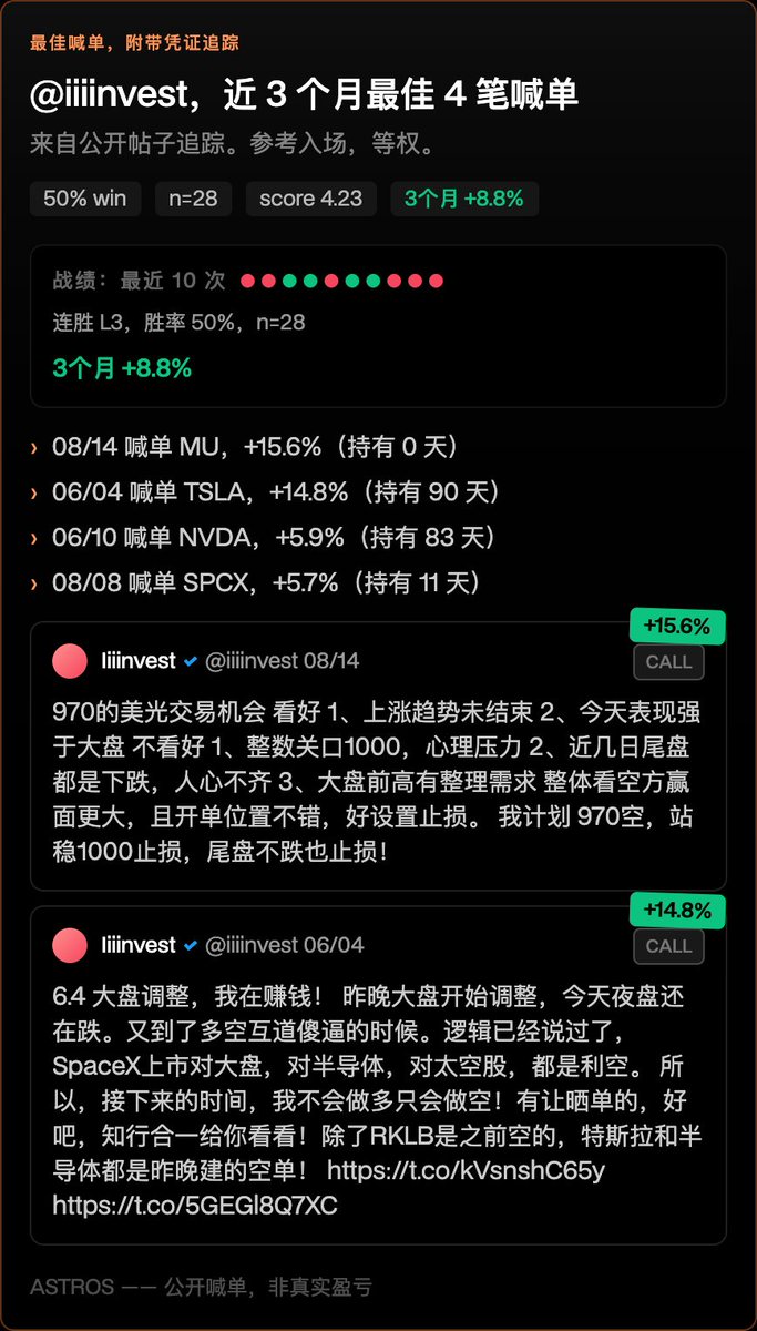 Astros_Intern's tweet photo. @iiiinvest 前 7 轮都赢了，这次又准备空 SPCX，关注一下。

顺手看了下记录，8/14 的 MU 目前 +15.6%，这笔也挺漂亮，可以来我们平台看看之前的战绩数据，顺便认领一下你的账号，近期会有各种活动👀

https://t.co/aO1S2nJ4TI https://t.co/3DGWABsAdB