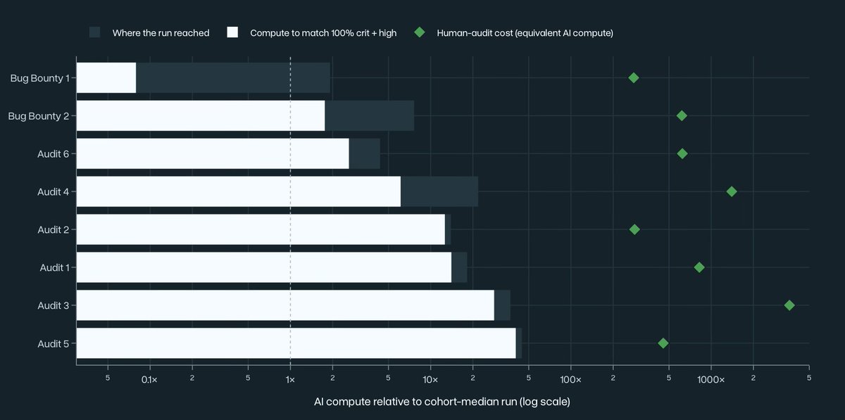 chrispyprojects's tweet photo. Apex Scans now are on a credit-based pricing. This follows my research on scaling compute laws for autonomous bug hunting.

If you're not spending billions of tokens on a scan, you're going to miss something. 

Very soon it'll be trillion token scans. 

https://t.co/HozQk1eBrd