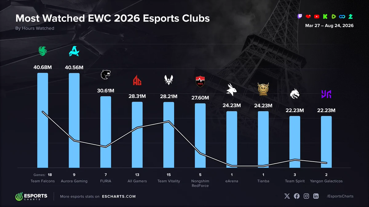 Grand final stage at EWC2026 Paris