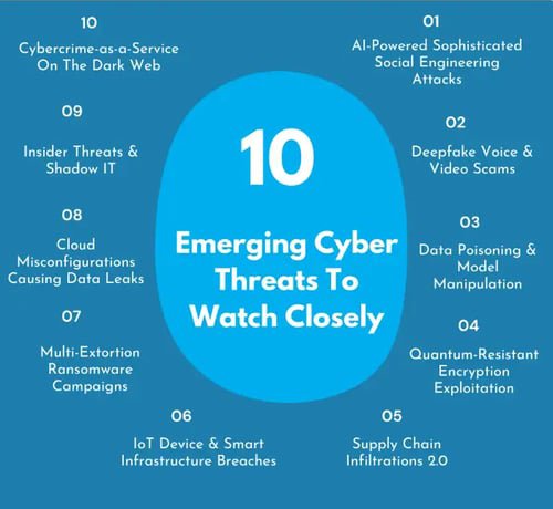 CyberWolfIT's tweet photo. 🐺 10 Emerging Cyber Threats to Watch Closely in 2026!
From AI-powered social engineering &amp; deepfake scams to ransomware, cloud misconfigurations, IoT breaches, and Cybercrime-as-a-Service — the threat landscape is evolving fast. ⚠️
🛡️ Stay Alert. Learn. Secure. Build.
#Cyberwolf https://t.co/rNajTgaXLV