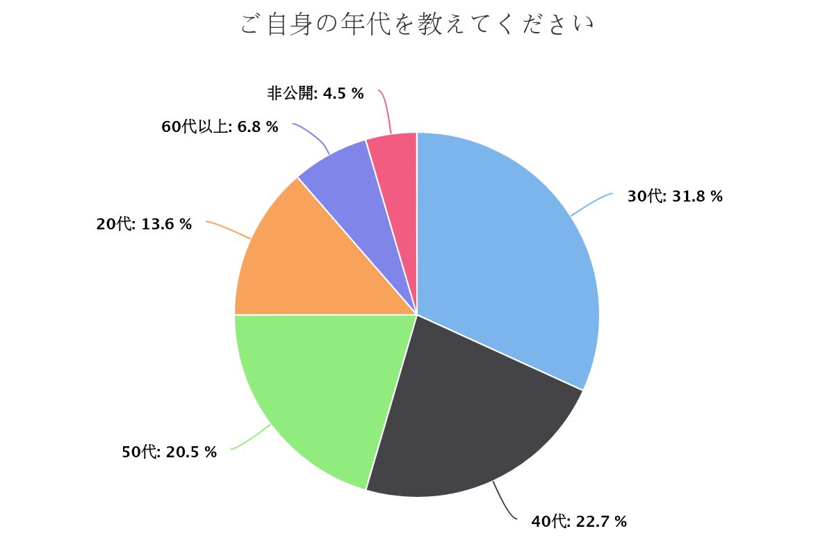 LingamTherapy's tweet photo. 8月にご来店いただいたお客様のデータです📊
今月も30代が多く、久々にのんけさんのご来店が多い月でした😀

※本日は40代Ｂのお客様のもっこり下着をブログでアップ😍

＜ブログ＞
https://t.co/dyCTQOylZt

#リンガムマッサージ
#カルサイネイザン
#睾丸マッサージ
#タントラ
#男性セラピスト
#新宿 https://t.co/DEltFQkksn