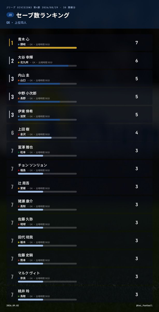 tec_football's tweet photo. 📈🔵J3リーグ 第4節 セーブ数ランキング

🥇青木 心 (讃岐) 7セーブ
🥈大谷 幸輝 (北九州) 6セーブ
🥉内山 圭 (山口) 5セーブ
🥉中野 小次郎 (長野) 5セーブ
🥉伊東 倖希 (滋賀) 5セーブ
以降は画像へ⏬

今節トップは、#カマタマーレ讃岐 #青木心 
後半アディショナルタイムの失点でゲームには敗れたものの、7セーブを記録した。

#Jリーグ