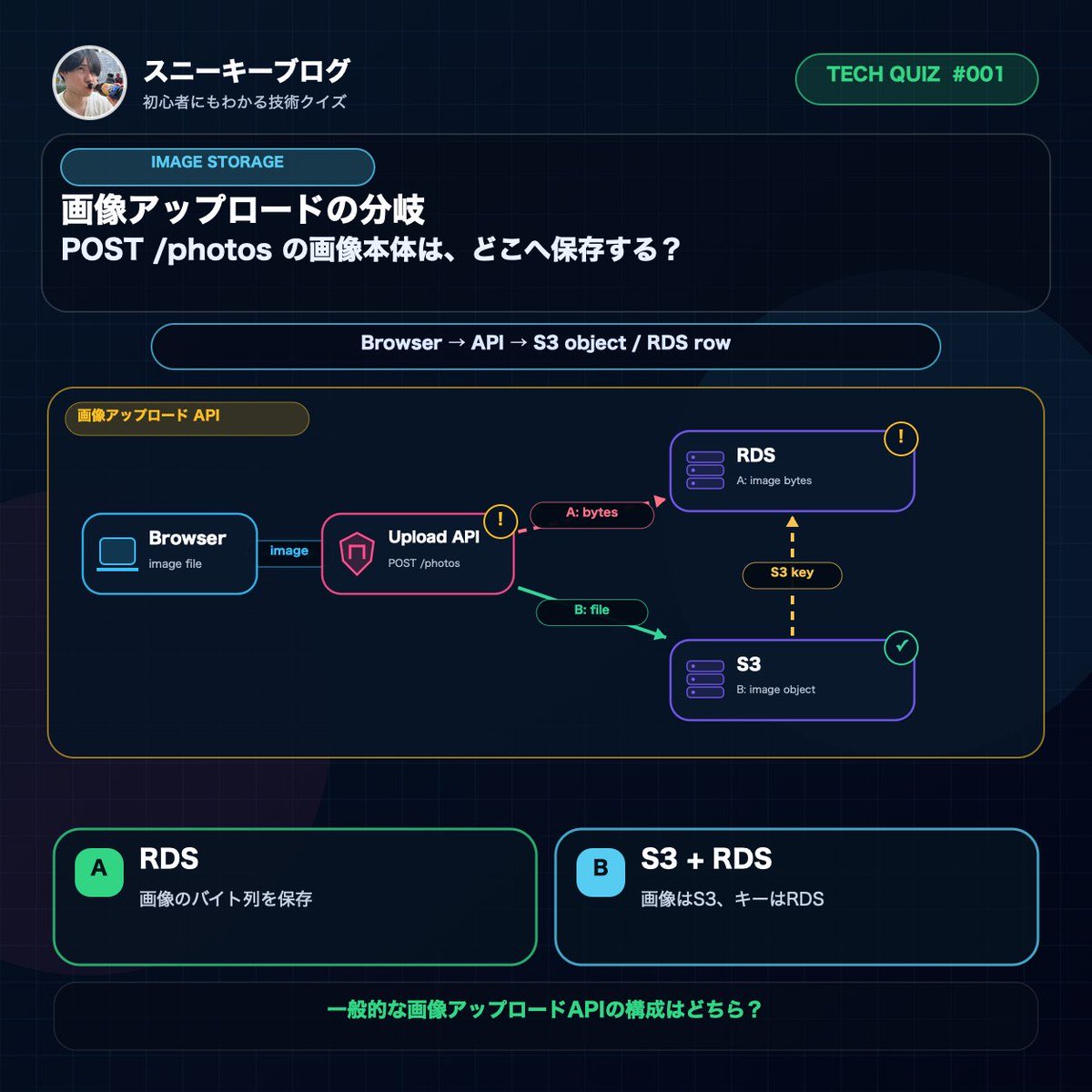 sneakyblog's tweet photo. POST /photos の画像本体は、RDSとS3 + RDSのどちらへ保存する？ https://t.co/lhu6KYWyWf