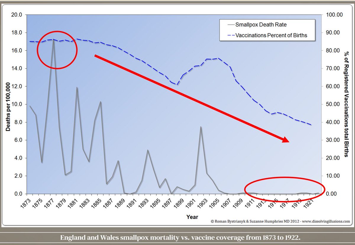 Lindhacker's tweet photo. @DrNeilStone Except it wasn’t vaccines, it was

-Improved hygiene 
-Severs
-Improved nutrition 
-Improved immunesystem 

Vaccines wherent introduced until after the smallpox was gone, and in 1906, the deaths from the vaccine exceeded the deaths of smallpox
#Smallpox 
#Dontshootthemessenger https://t.co/YmGHnitCmO