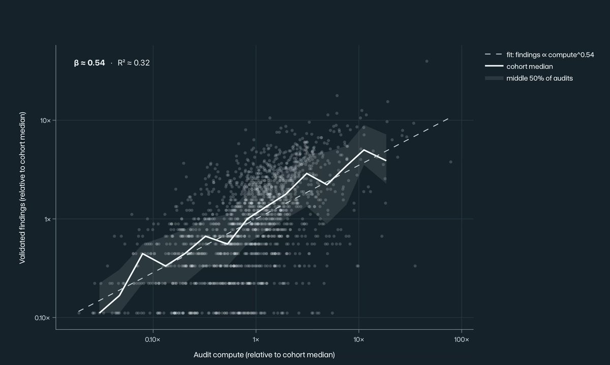 chrispyprojects's tweet photo. Apex Scans now are on a credit-based pricing. This follows my research on scaling compute laws for autonomous bug hunting.

If you're not spending billions of tokens on a scan, you're going to miss something. 

Very soon it'll be trillion token scans. 

https://t.co/HozQk1eBrd