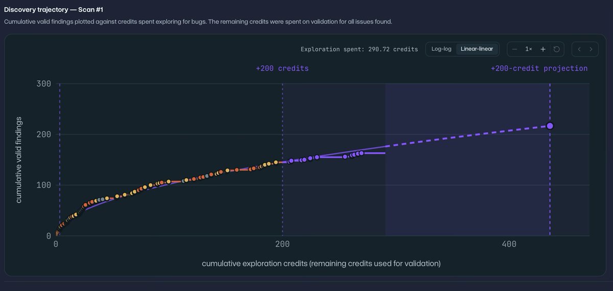 chrispyprojects's tweet photo. Apex Scans now are on a credit-based pricing. This follows my research on scaling compute laws for autonomous bug hunting.

If you're not spending billions of tokens on a scan, you're going to miss something. 

Very soon it'll be trillion token scans. 

https://t.co/HozQk1eBrd