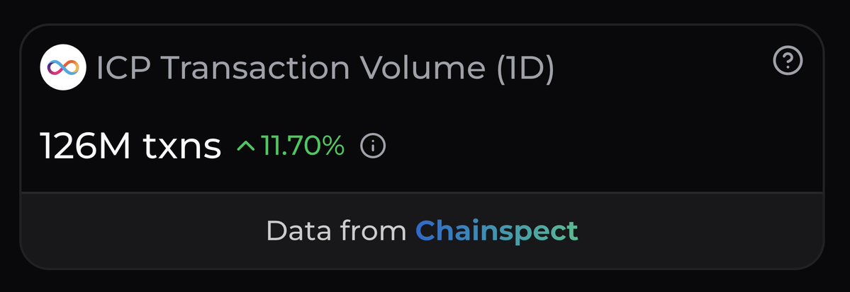 chainspect_app's tweet photo. .@dfinity closed August with nearly 126M transactions in a single day

That was ICP's highest daily activity of the past week

First 300B total transactions, then a 90-day revenue high, and now this. ICP finished the month strong

📊 https://t.co/QJLf9xjPJl https://t.co/fF4wAqdXHh