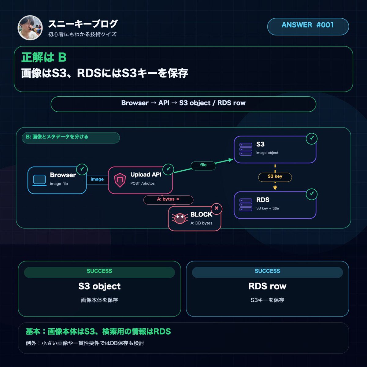 sneakyblog's tweet photo. 正解はB。画像本体はS3オブジェクト、RDSにはS3キーなどの検索用情報を置く構成が基本です。小さい画像や一貫性の要件ではDB保存も検討します。 https://t.co/3lDkbMmgzd