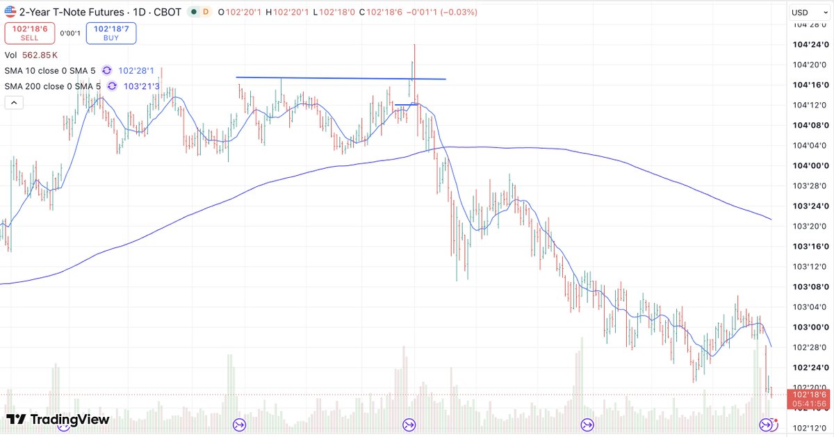 MarkRitchie_II's tweet photo. As promised here's my worst trade of the year in terms of both just getting it DEAD wrong and P&L.  I did a post earlier on how I marry technicals with fundamentals here:
https://t.co/3p7xW5A8zA
This checked the boxes as I was of the view that rates would come down (still am, I know totally non consensus and not important as I was, and currently still am, dead wrong).  Either way we had a nice base in the 2yr forming so got in on the cheat (it didn't gap but this backadjusted chart is kinda funky) and then added size in the overnight market as it broke out.  I thought post the Iran madness that treasuries would get a flight to quality and trade should be a layup and was pretty much wrong from the second I added.  

The mistake I made was not to reduce IMMEDIATELY, particularly when the add didn't work right away.  It was the overnight market and I was actually headed out for a the evening and was more concerned to get MORE on rather than weighing the risks of not being able to monitor it closely which was a mistake.  By morning I was already stopped on a portion for more than I should have been and stagger stopped my way out of the rest that day for more than a -200BP loss.  It should have been half that at the worst.  Thank goodness I did though as first loss in this case was still the best loss as anyone arguing with the rates market has gotten taken to the woodshed.
