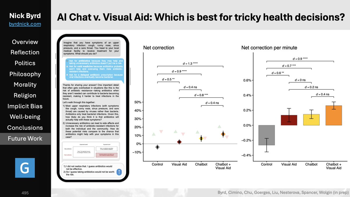 byrd_nick's tweet photo. 🏝️I'm beachside in #Cyprus sharing #research about how #AI chats, #visualAids, and other scalable communication can improve #health and reduce #drugResistance.

I'll post about other #EHPS2026 sessions on BlueSky: https://t.co/VYwUgw4u2V

#healthPsych #cogSci #edu #medicine https://t.co/ei1OcFoXSe