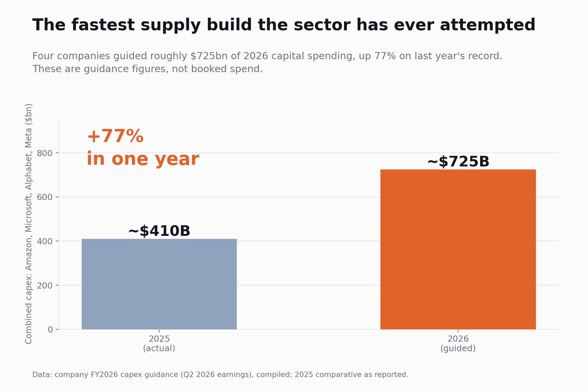 TheFullRead's tweet photo. Four companies guided ~$725bn of 2026 capex. Up 77% in a year.

Returns are set on the supply side. Capital chases a return, capacity arrives, the return dies. Railway mania ran this way.

Nobody publishes how much of it is contracted. Q3 is the next chance. https://t.co/Na0ObE1qxa