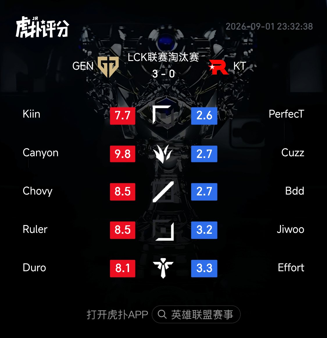 HupuEsports's tweet photo. GEN sweeps KT 3-0! Here are the ratings from the HUPU Community (all games included):

Canyon leads the rating for GEN.

Everyone on KT is lower than a 3.5

#LCK https://t.co/mBj8GiP33Y