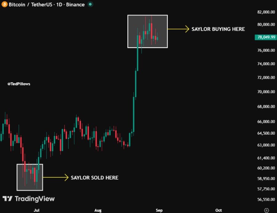 healthy_pockets's tweet photo. Strategy vendió 32 $BTC a $77,000

Luego vendió 6.916 $BTC alrededor de $60,000

Para recomprar 4,603 $BTC a $80,000

Ni un multimillonario con un equipo entero y una gigante tecnológica son capaces de adelantarse al mercado…

Deja el ruido a un lado y siempre céntrate en tu propia estrategia, el tiempo acabará jugando a tu favor ⏳