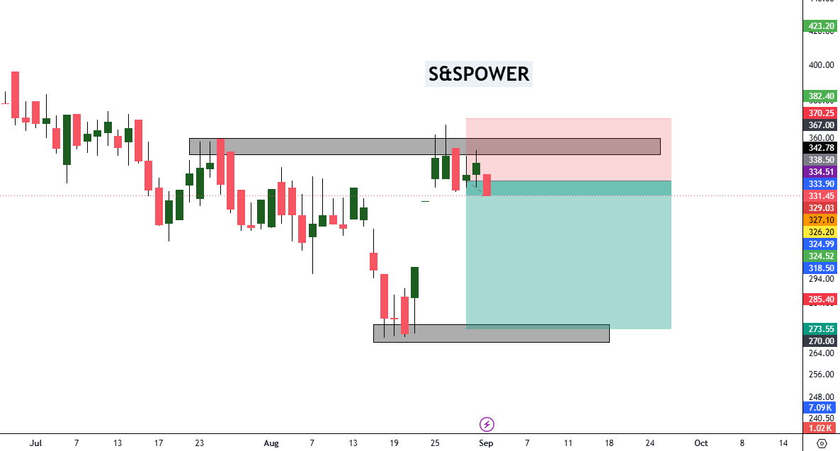 Bajajtraderss's tweet photo. #SSPOWER STOCK VIEW SWING TRADE VIEW
SL-371
TARGET-272
NOTE ---If you have invested in a stock or want to know the outlook for a particular stock, please leave a comment; I will do my best to help. ๐ง
#NIFTY #BANKNIFTY #STOCK https://t.co/mOXQaaPDQo