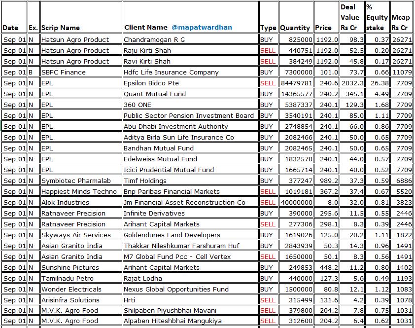 MAPATWARDHAN's tweet photo. *Today's bulk / block deals*
#HatsunAgro #SBFCFinance #EPLLtd #SymbiotecPharma #AlokInds #RatnaveerPrecision #AsianGranito #WonderElectricals #Arisinfra #MVKAgro #HappiestMinds #ManaksiaSteels #HyTechEngineers #SharatInds #TechnocratsPlasma #FabtechCleanrooms #MasonInfratech https://t.co/alXZEfgJuD