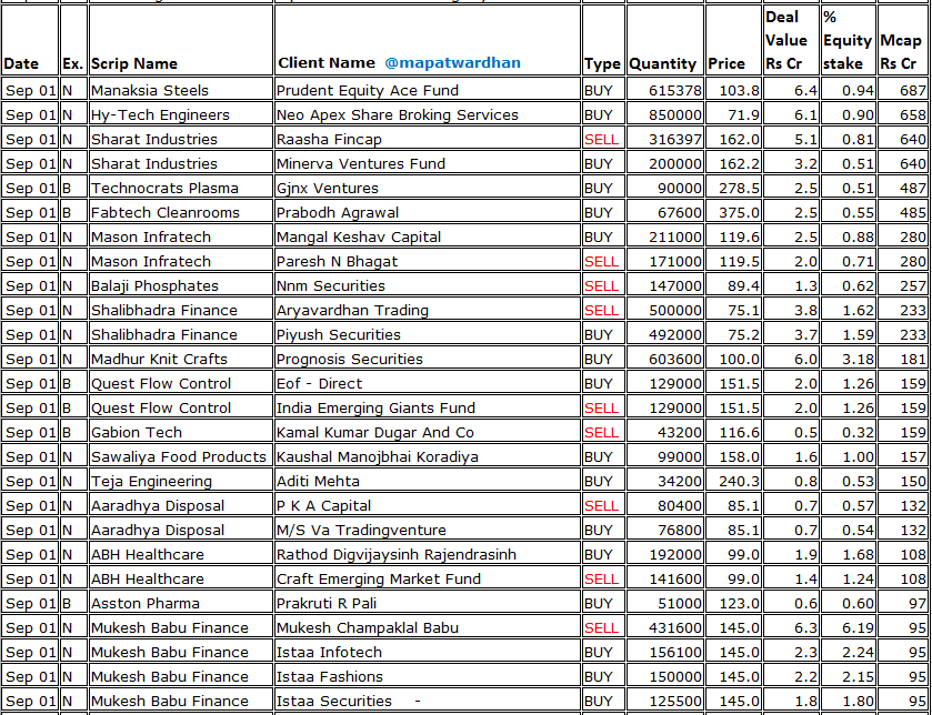 MAPATWARDHAN's tweet photo. *Today's bulk / block deals*
#HatsunAgro #SBFCFinance #EPLLtd #SymbiotecPharma #AlokInds #RatnaveerPrecision #AsianGranito #WonderElectricals #Arisinfra #MVKAgro #HappiestMinds #ManaksiaSteels #HyTechEngineers #SharatInds #TechnocratsPlasma #FabtechCleanrooms #MasonInfratech https://t.co/alXZEfgJuD
