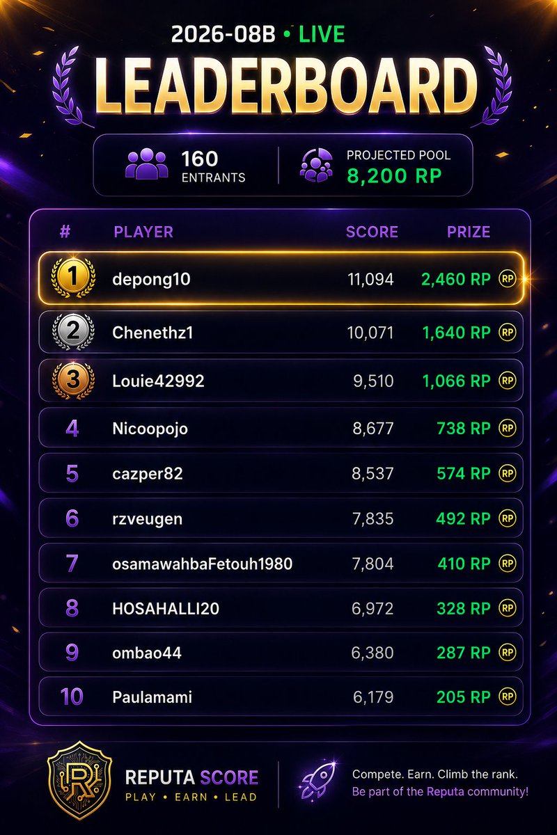 ReputaScore's tweet photo. We are pleased at Reputa Score to announce the names of the top 10 winners in the Grand Prix gaming season (session 2026-08B), following a fierce competition with 160 participating players and a total prize pool of 8,200 RP.

​Here is the list of the winning champions and their well-deserved prizes:

​1st Place (#1): Player depong10 with a score of 11,094 points, winning a prize of 2,460 RP.

​2nd Place (#2): Player Chenethz1 with a score of 10,071 points, winning a prize of 1,640 RP.

​3rd Place (#3): Player Louie42992 with a score of 9,510 points, winning a prize of 1,066 RP.

​4th Place (#4): Player Nicoopojo with a score of 8,677 points, winning a prize of 738 RP.

​5th Place (#5): Player cazper82 with a score of 8,537 points, winning a prize of 574 RP.

​6th Place (#6): Player rzveugen with a score of 7,835 points, winning a prize of 492 RP.

​7th Place (#7): Player osamawahbaFetouh1980 with a score of 7,804 points, winning a prize of 410 RP.

​8th Place (#8): Player HOSAHALLI20 with a score of 6,972 points, winning a prize of 328 RP.

​9th Place (#9): Player ombao44 with a score of 6,380 points, winning a prize of 287 RP.

​10th Place (#10): Player Paulamami with a score of 6,179 points, winning a prize of 205 RP.

​Heartiest congratulations to all the winners for their amazing performance, and see you in upcoming new seasons and challenges on Reputa Score! 🎮🔥