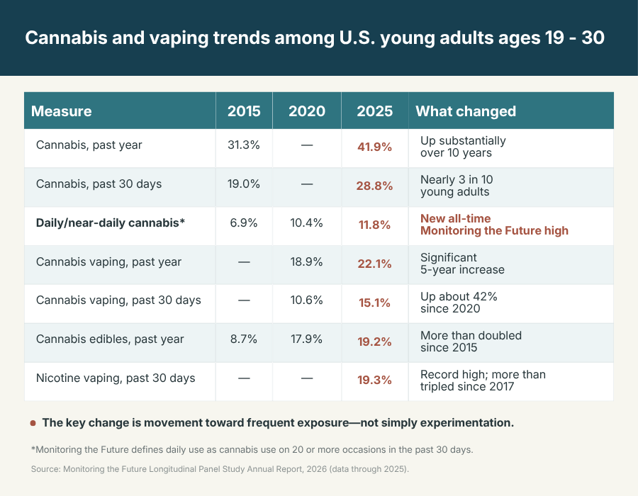 neurovoice's tweet photo. In 2025, nearly 1 in 8 young adults reported daily cannabis use.

When paired with highly potent products and a brain that is still developing, the cognitive risks of this record-high use are especially troubling 🧠 

Read more here: https://t.co/sLQMTqRQeV https://t.co/QSLKhUQsAA