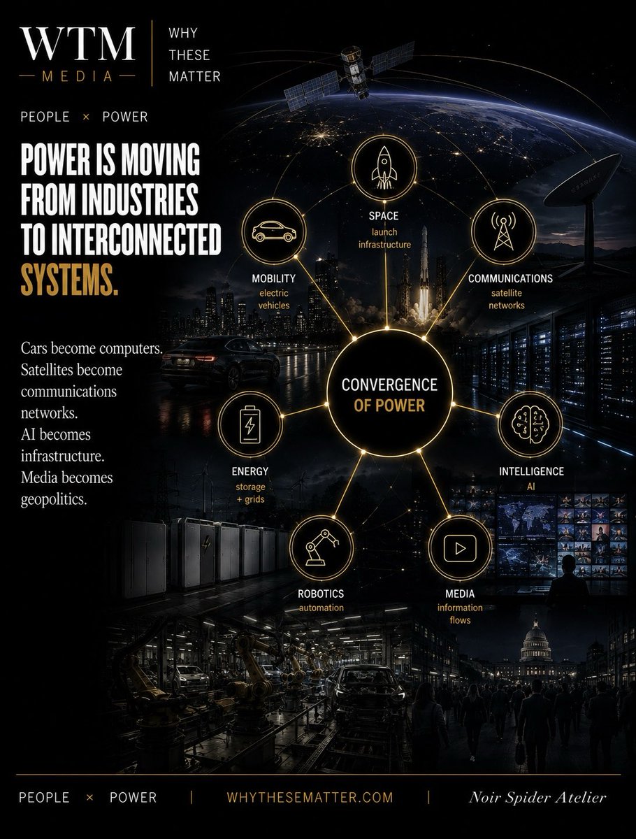 whythesematter's tweet photo. Elon Musk is very easy to make the story, which is precisely why many keep missing the larger one.

Look beyond the man and a different architecture comes into view: mobility, space, communications, artificial intelligence, energy, robotics and media—industries once treated as separate domains increasingly converging into interconnected systems of power.

And pragmatically, when systems converge, so do the consequences.

Let’s break it down: A satellite network becomes communications infrastructure - AI becomes economic infrastructure - Media becomes geopolitical influence - Automation becomes a question of who captures productivity - Private infrastructure becomes a question of public governance.

This is where the Musk story becomes something much larger than Musk. The defining question of the next era may not simply be who invents the future first.

It may be:

Who owns it?
Who governs it?
Who benefits from it?
And who lives with the consequences?

The story is not simply about one man, It is the architecture of the future he’s building.

Read the full WTM Editorial Intelligence investigation:

Elon Musk and the Architecture of the Future

READ THE FULL EDITORIAL INTELLIGENCE → WHY THESE MATTER⁠

https://t.co/xMx4XXWTaO

#ElonMusk #Technology #Power #WTMMedia #WhyTheseMatter