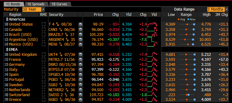 KallumPickering's tweet photo. Bad day for gilts.

UK borrowing costs are leaping by more than elsewhere.

There is no room for hand-outs at the upcoming UK Budget. Anyone thinking otherwise is mistaken.

The situation is not complicated.

Until a British government musters the courage to cut spending, raise taxes and deregulate to boost supply, bond markets are going to crowd out genuine economic progress.

The first government to muster such courage will, I suspect, be surprised at how quickly the situation improves, especially in the private economy.

@JohnHealey_MP @griffitha @RobertJenrick 

#budget #burnham #ukeconomy #healey