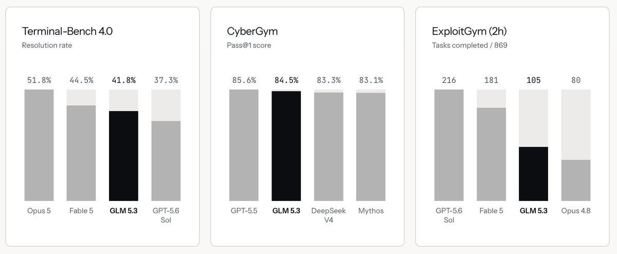 cryptopunk7213's tweet photo. this is the nightmare scenario we've been expecting. a glm 5.3 model with its safeguards removed completely independently, capable of unrestricted offensive cyber exploits. some thoughts:

- these guys downloaded glm 5.3's weights, ran a bunch of contrasting prompts to detect where the refusal safeguards were then used a technique known as orthagonalization to remove them.

- the resulting model accepts your requests 85% of the time. the "zero-refusal" version just spouts gibberish so doesn't actually work as well.

- this was only possible because the weights were open and available. this is essentially what dario was concerned abt.

- this will spark a secondary "grey market" for companies that seek to offer you the same model but effectively jail-broken.

with the hugging face exploit and anthropic + openai pausing training, we need to do everything to stop stuff like this becoming a problem.