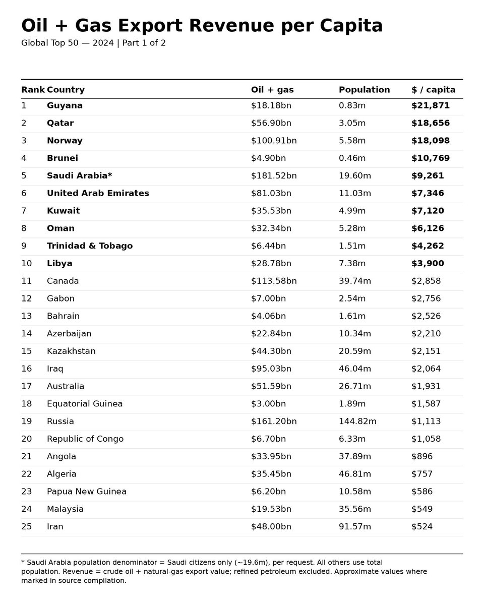 Singularitycel5's tweet photo. Per Saudi citizen actually eligible for the welfare state, Saudi Arabia gets roughly 10× Canada’s oil-and-gas revenue per capita. The only non-retarded country in this list which is doing slightly better in terms of revenues is Norway. — a country competent enough not to(1/3) https://t.co/AzXBy1BxSf