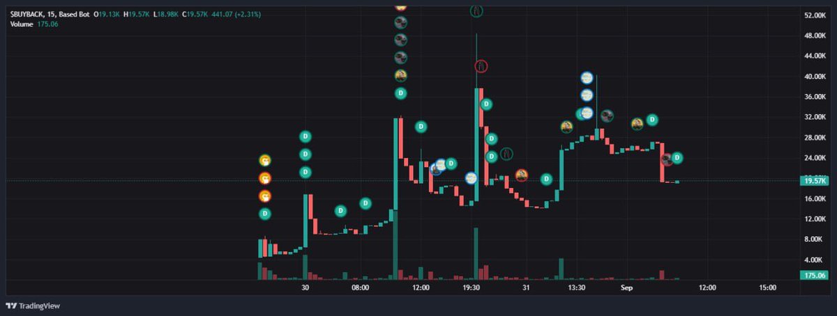BUYBACKonRH's tweet photo. Dev keeps bidding. Supply control incoming. $$BUYBACK GRADUATION TIME https://t.co/Xaiy1WltyX