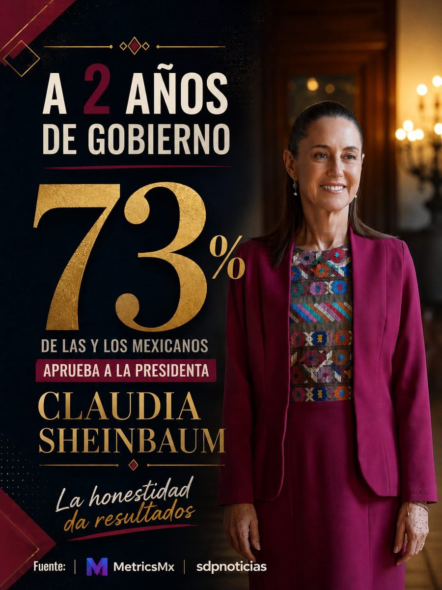CrespoDayma's tweet photo. De acuerdo con la encuesta de MetricsMx publicada en SDPnoticias, 73% del pueblo mexicano aprueba la gestión de la Presidenta Claudia Sheinbaum, un resultado que refleja el respaldo ciudadano a su trabajo al frente del país. https://t.co/JNuHnNQa9W