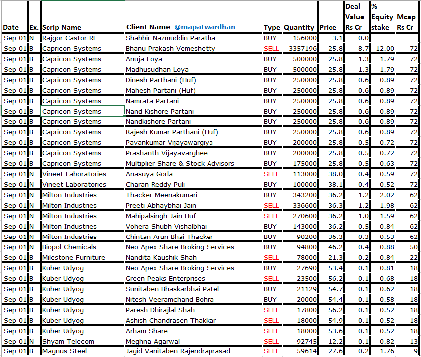 MAPATWARDHAN's tweet photo. *Today's bulk / block deals*
#HatsunAgro #SBFCFinance #EPLLtd #SymbiotecPharma #AlokInds #RatnaveerPrecision #AsianGranito #WonderElectricals #Arisinfra #MVKAgro #HappiestMinds #ManaksiaSteels #HyTechEngineers #SharatInds #TechnocratsPlasma #FabtechCleanrooms #MasonInfratech https://t.co/alXZEfgJuD