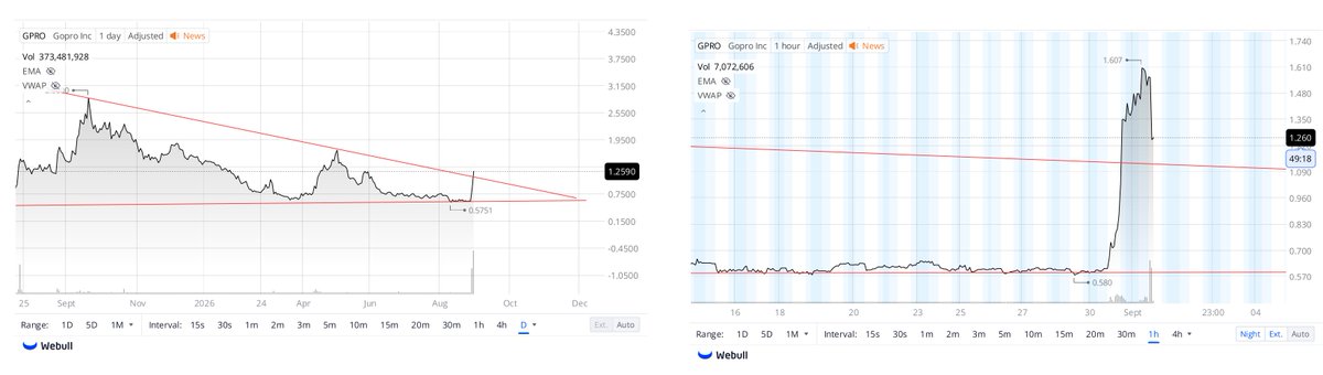 Horn009's tweet photo. $GPRO Will the retest of that trend line hold? May just be in a little Bear Rally that will fail. Another GameStop, "Pump and Dump"? https://t.co/rFJmSIhNzC